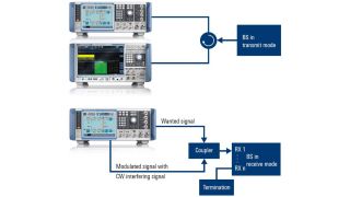 Abb. 1: Typische Messaufbauten für Sendertests (oben) und Empfängertests (unten) an Basisstationen.